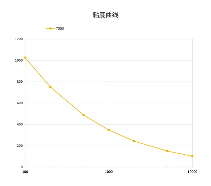ZYPEEK 700G PEEK熔体黏度随剪切速率变化曲线