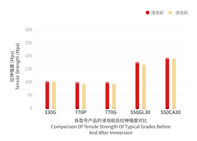 耐水解性_拉伸强度